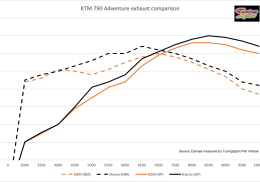 KTM 790 Exhaust comparison